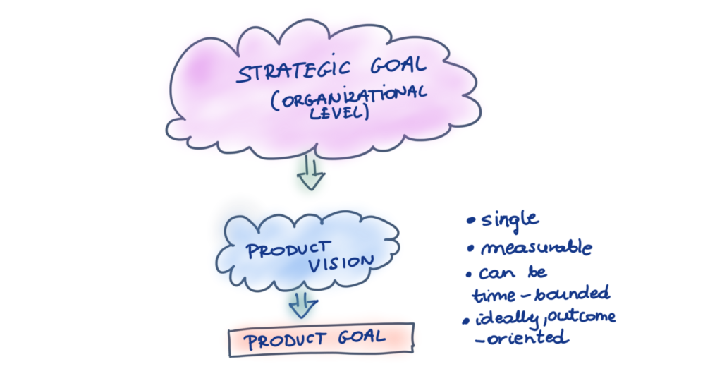 Strategic Goal, Product Vision, Product Goal