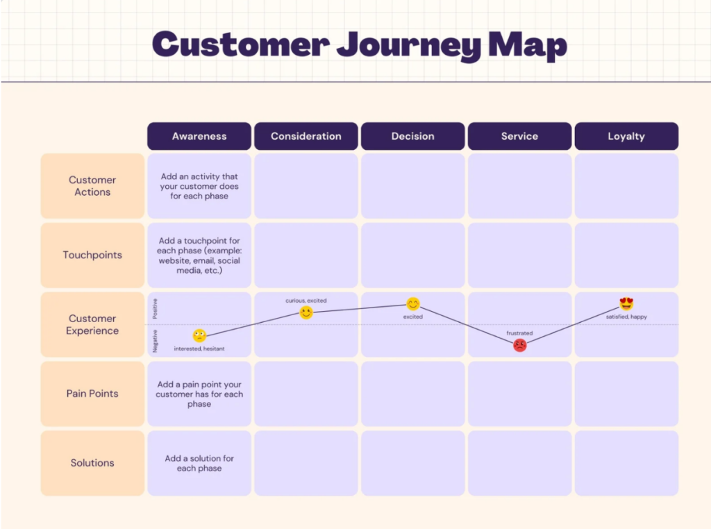 Customer journey map - an example