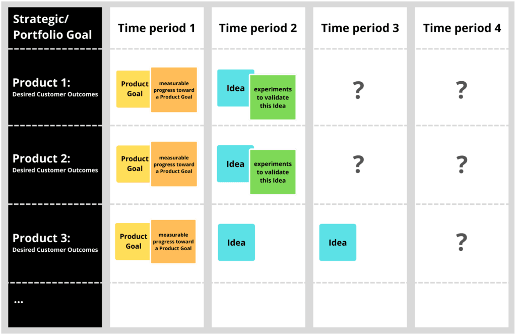 Product Roadmap at the Product Portfolio Level